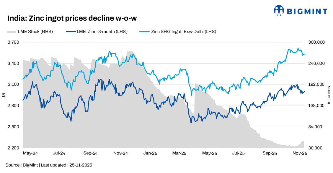 India: Zinc ingot prices soften as demand slows; HZL price cut adds pressure