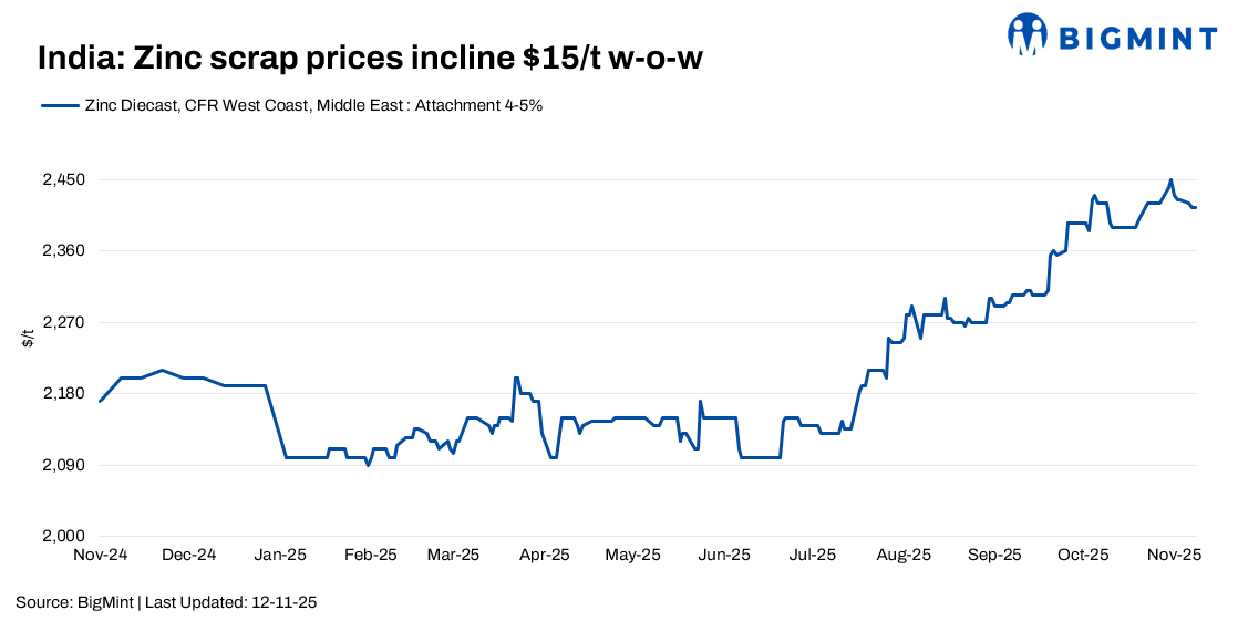 India: Zinc scrap, dross prices show mixed trends w-o-w despite steady inquiries