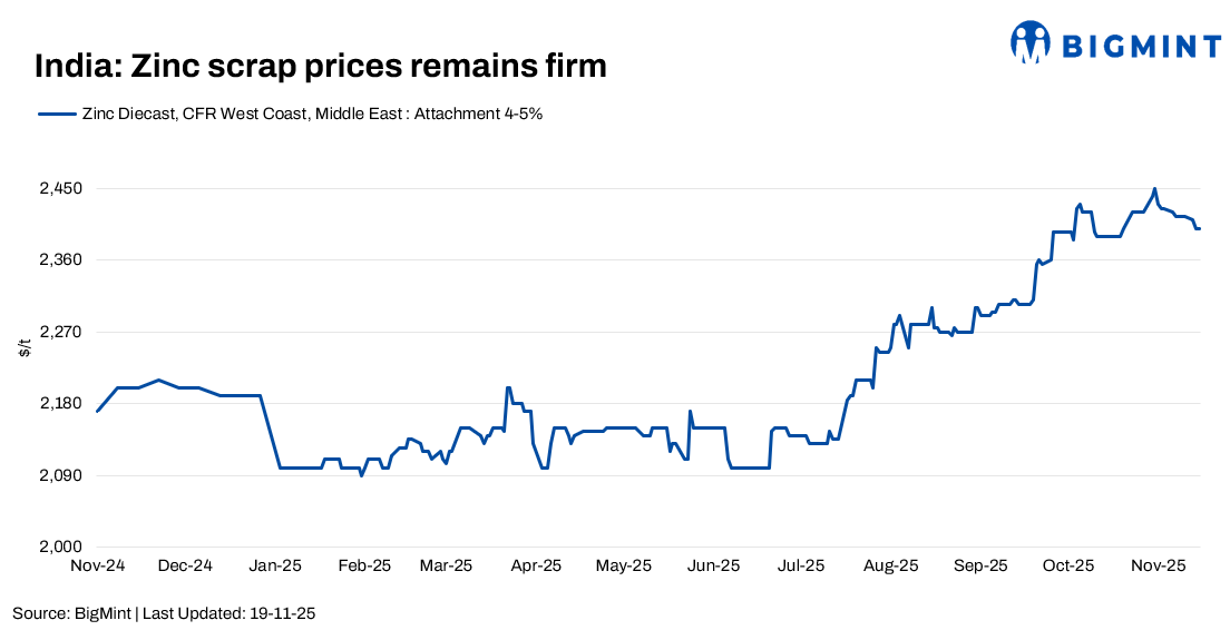 India: Zinc scrap, dross prices show mixed trends; Netherlands leads among import sources in Oct’25