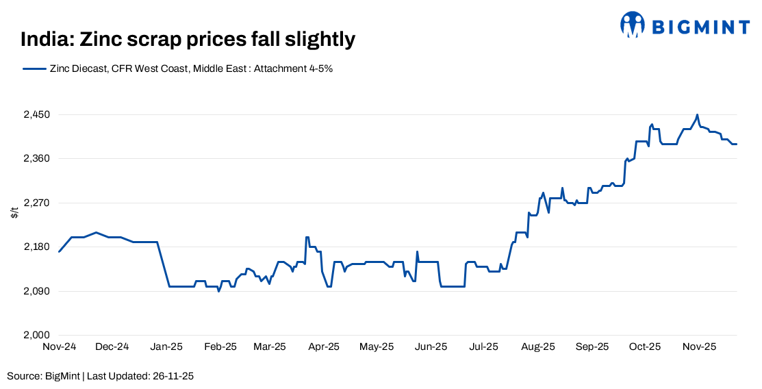 India: Zinc scrap and dross market weakens due to soft procurement