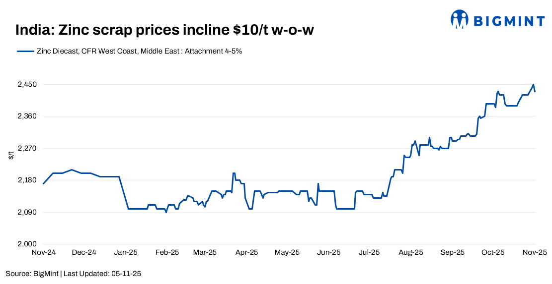 India: Zinc scrap, dross prices stay range-bound amid firm supply, selective buying