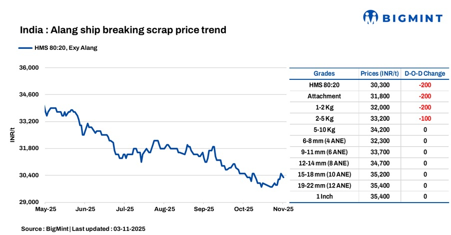 India: Melting scrap prices fall by INR 200/t d-o-d in Alang
