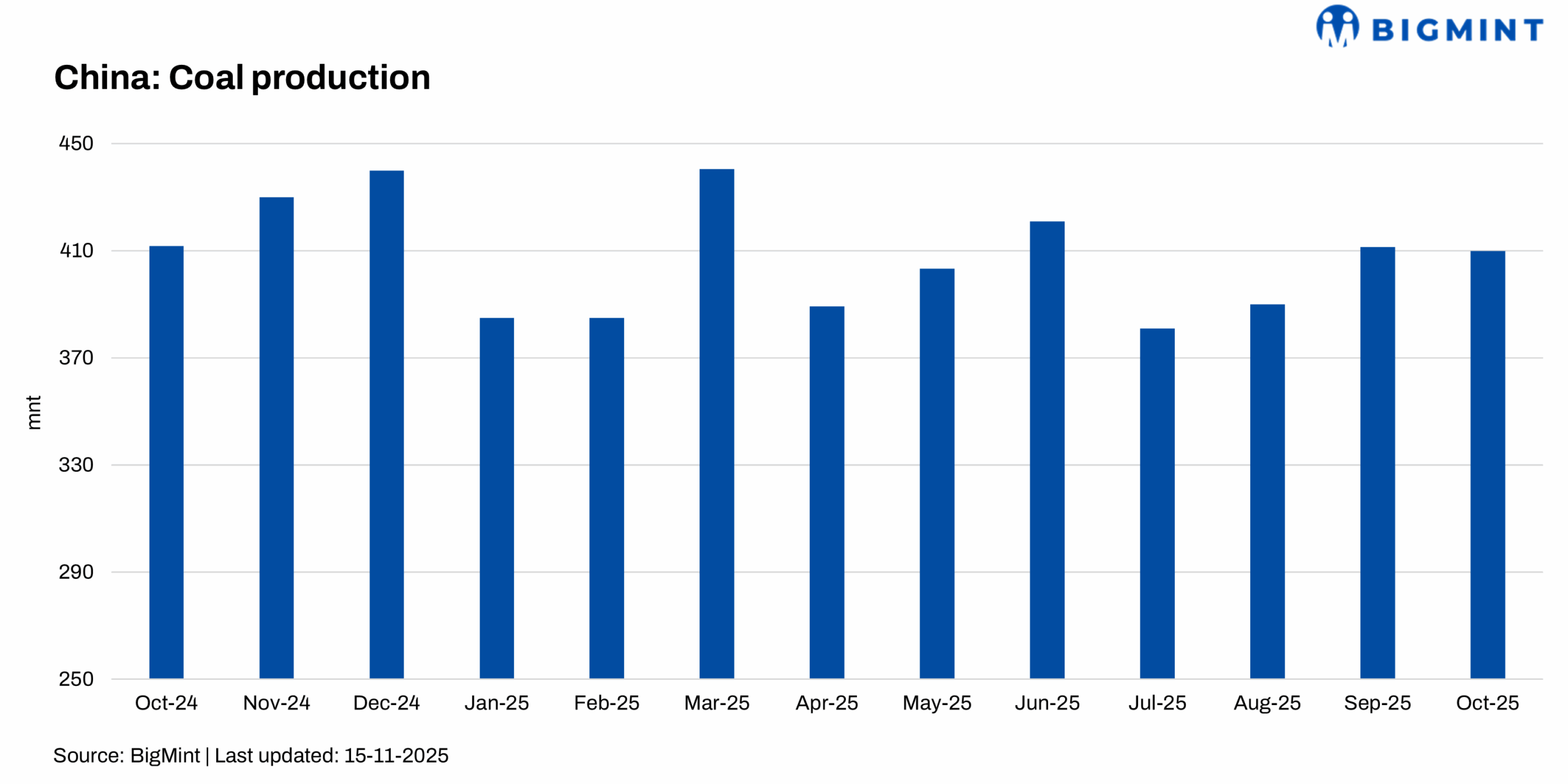 China: Coal output at major mining hubs dips in Oct’25, tightening supply