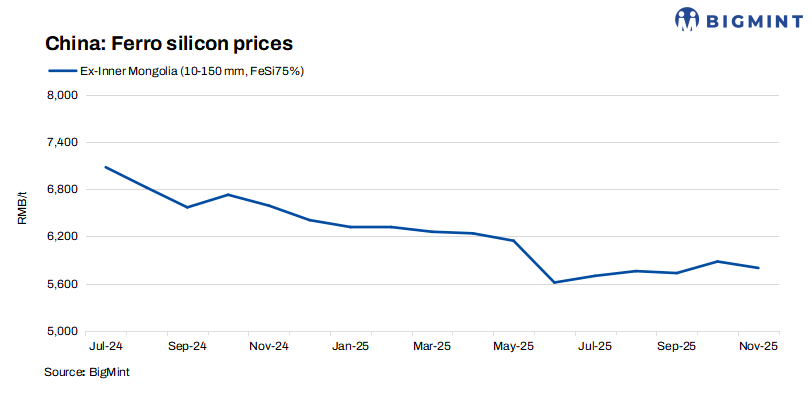 China: Ferro silicon prices remain flat w-o-w despite weak steel demand