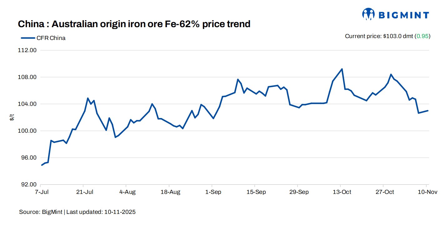 China: Iron ore spot prices edge up by $1/dmt d-o-d
