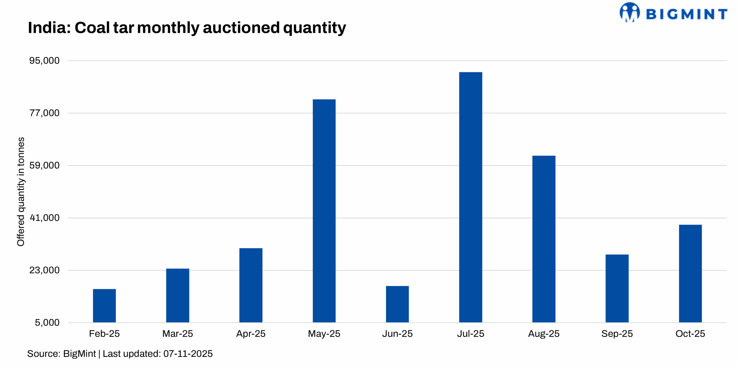 India: Crude coal tar supply surges, prices drop m-o-m in Oct’25