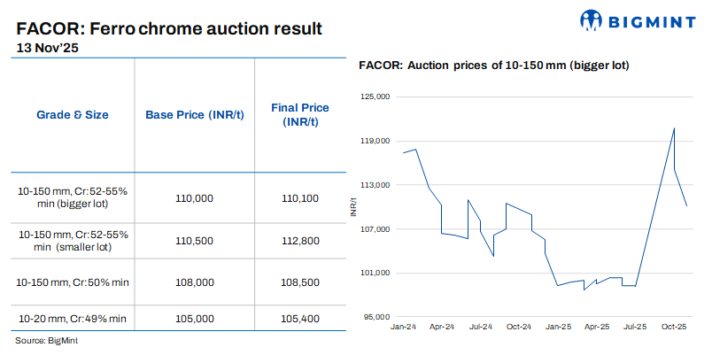 India: Bids decline at Vedanta-FACOR’s ferro chrome auction