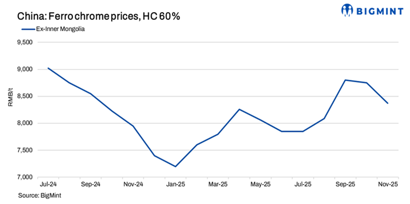 China: Ferro chrome prices hold firm w-o-w on steady demand, cost support