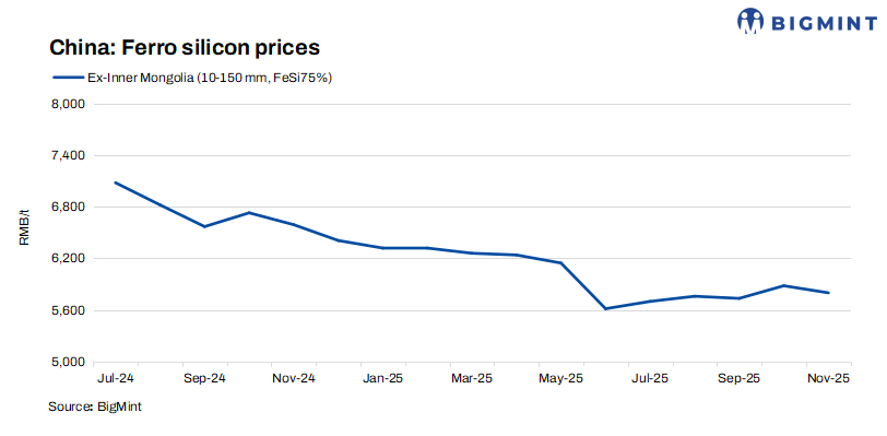 China: Ferro silicon prices remain flat w-o-w despite weak end-user demand