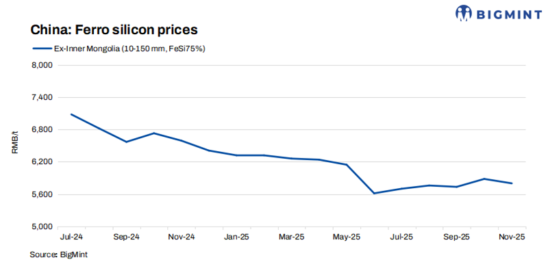 China: Ferro silicon prices hold firm w-o-w as supply support offsets weak demand