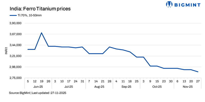 India: Ferro titanium prices inch down w-o-w