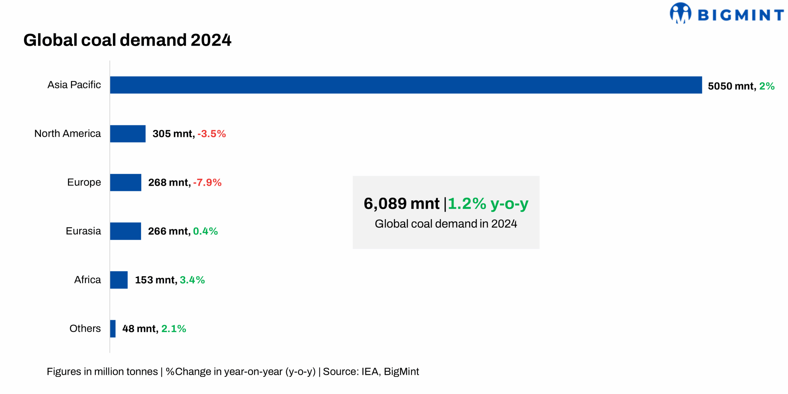 Global coal demand to peak and fall by 2030, says IEA