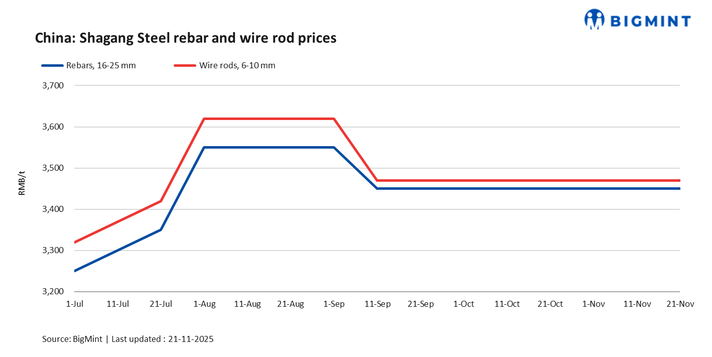 China: Shagang Steel keeps long steel prices stable for end-Nov’25 sales