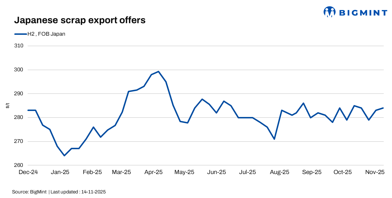 Japan’s scrap export prices rise on Kanto tender strength; US tags ease slightly