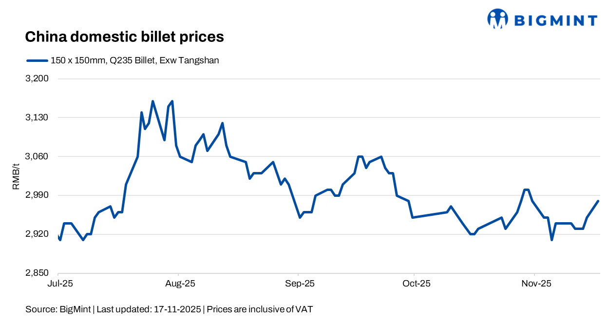 China: Billet prices rise on cost pressure, tighter supply