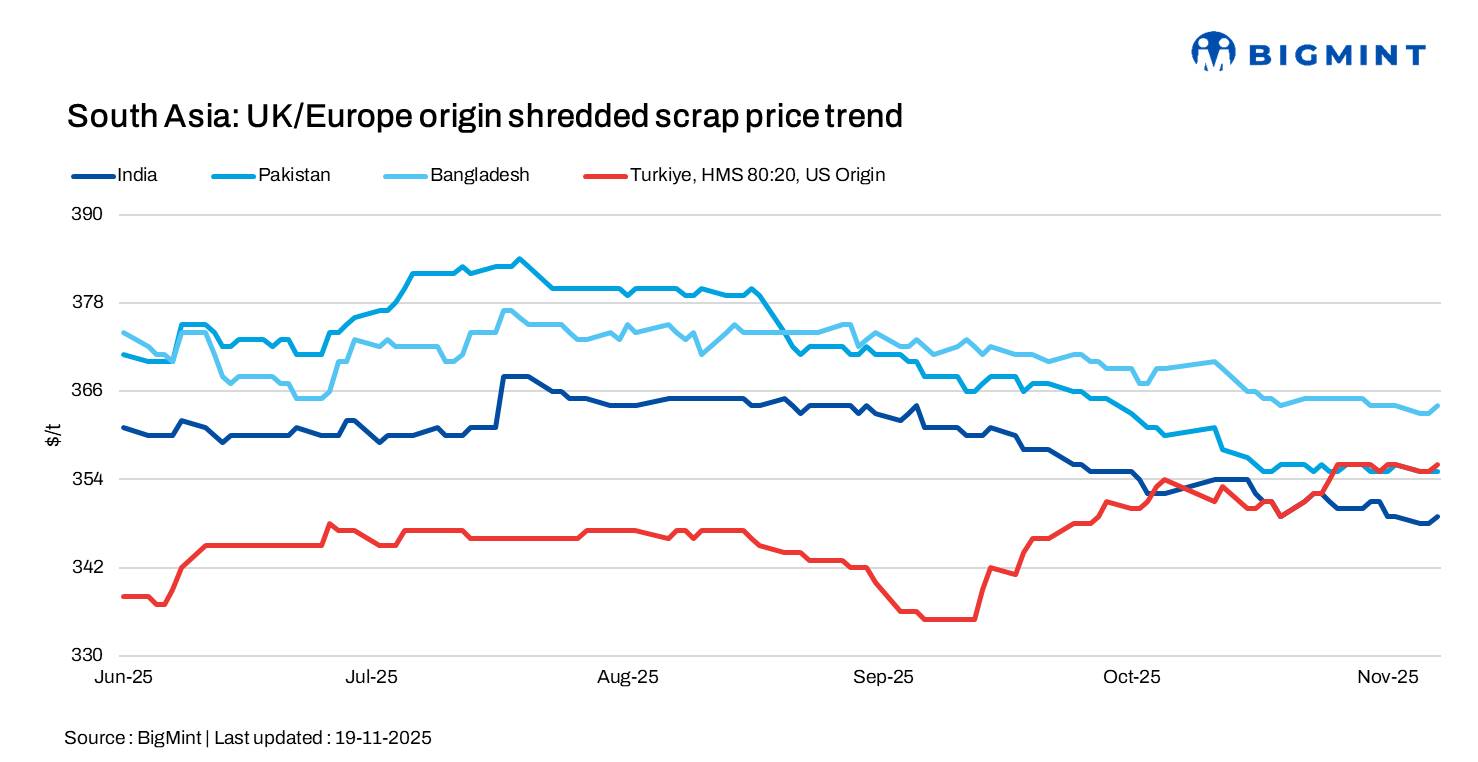 South Asian imported scrap remains weak d-o-d; Bangladesh stays muted