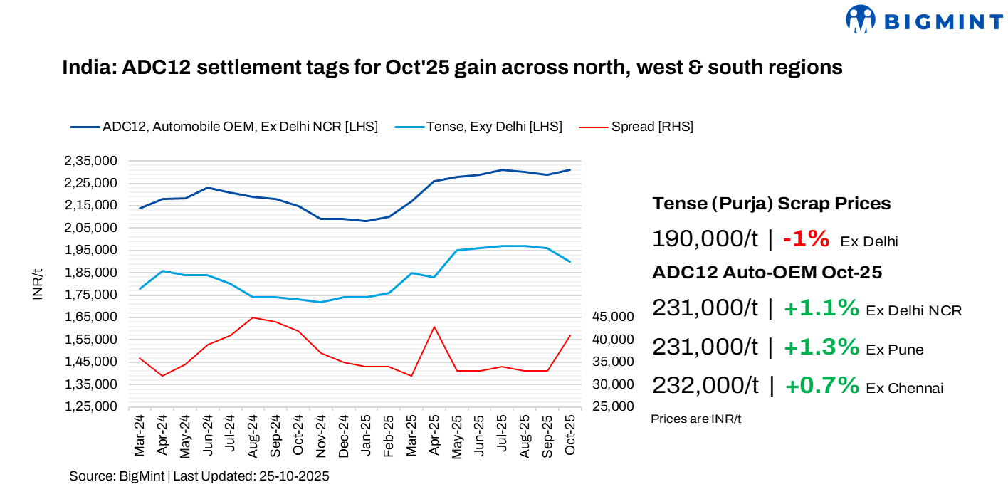 India: India’s ADC12 market rebounds after September decline; steady November ahead