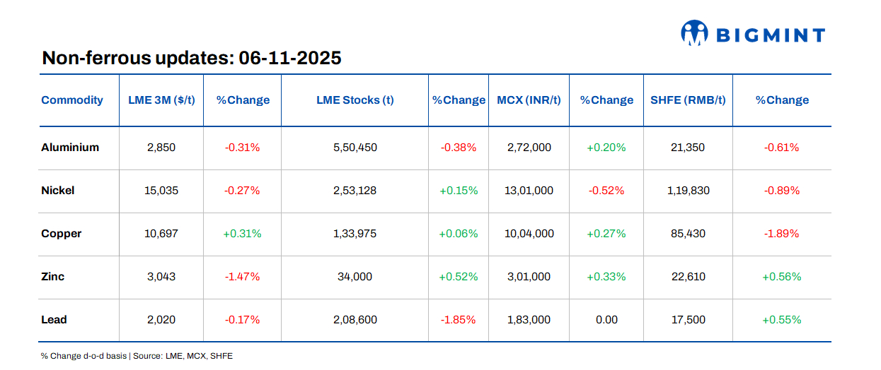 Base metals prices ease d-o-d on LME; funds turn record bullish on aluminium