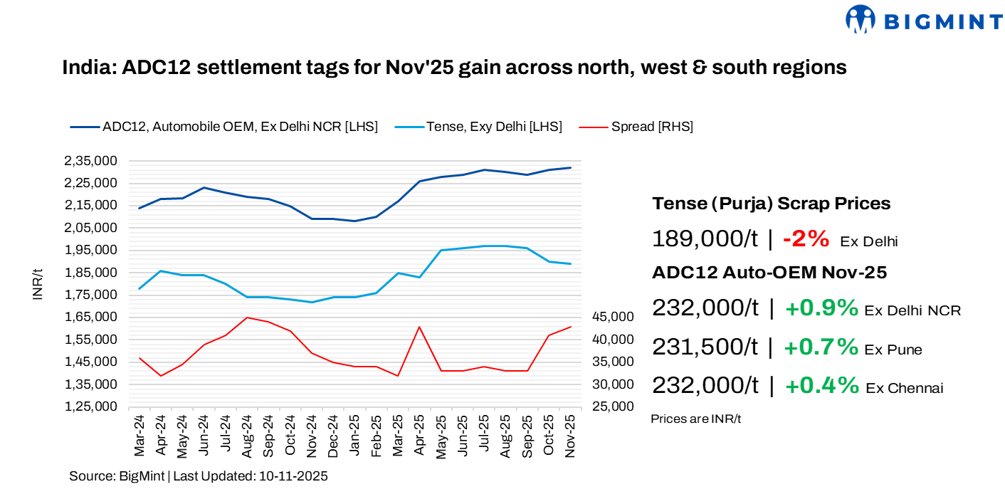 India: Aluminium ADC12 prices inch up in Nov’25 on strong automotive demand