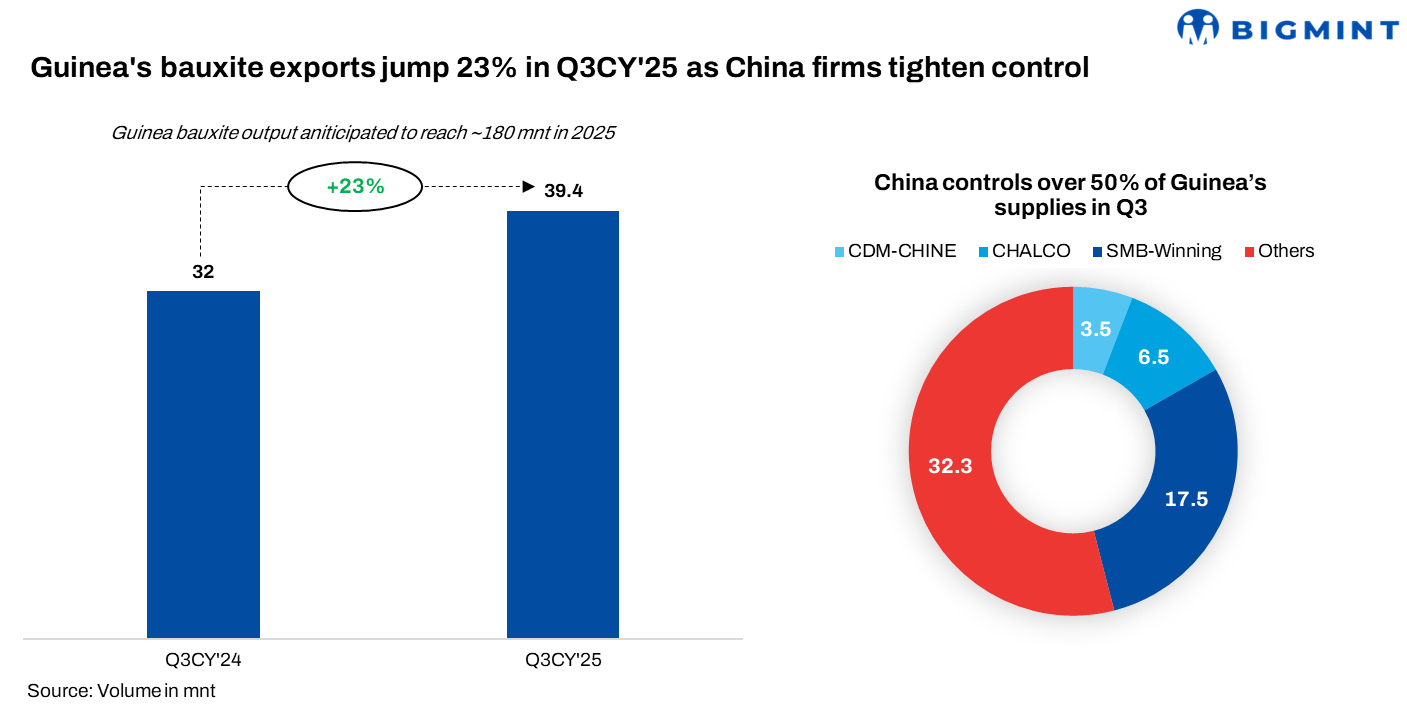 Guinea targets 7-mnt alumina capacity by 2030 to shift from raw bauxite exports