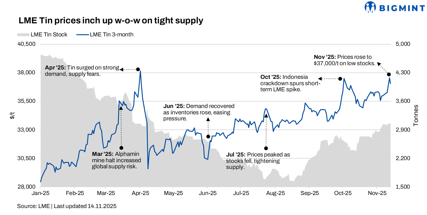 LME tin prices rise w-o-w on tight supply, market optimism