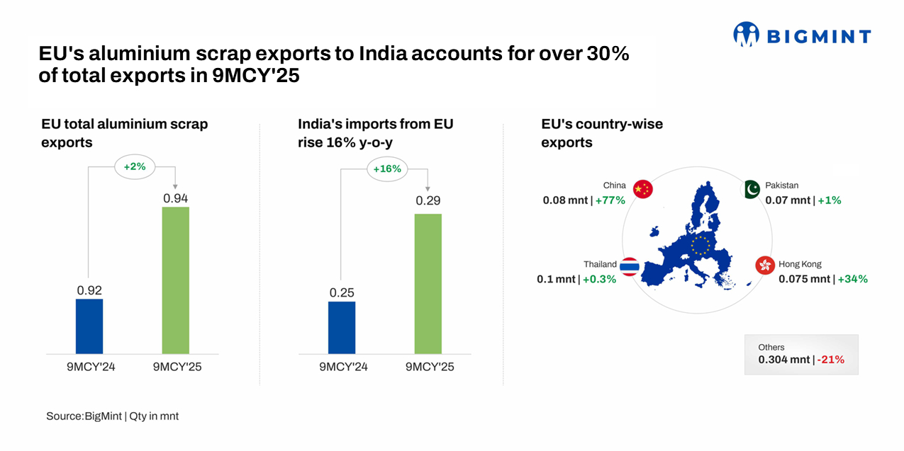 EU moves to curb aluminium scrap outflow. What does it mean for India?