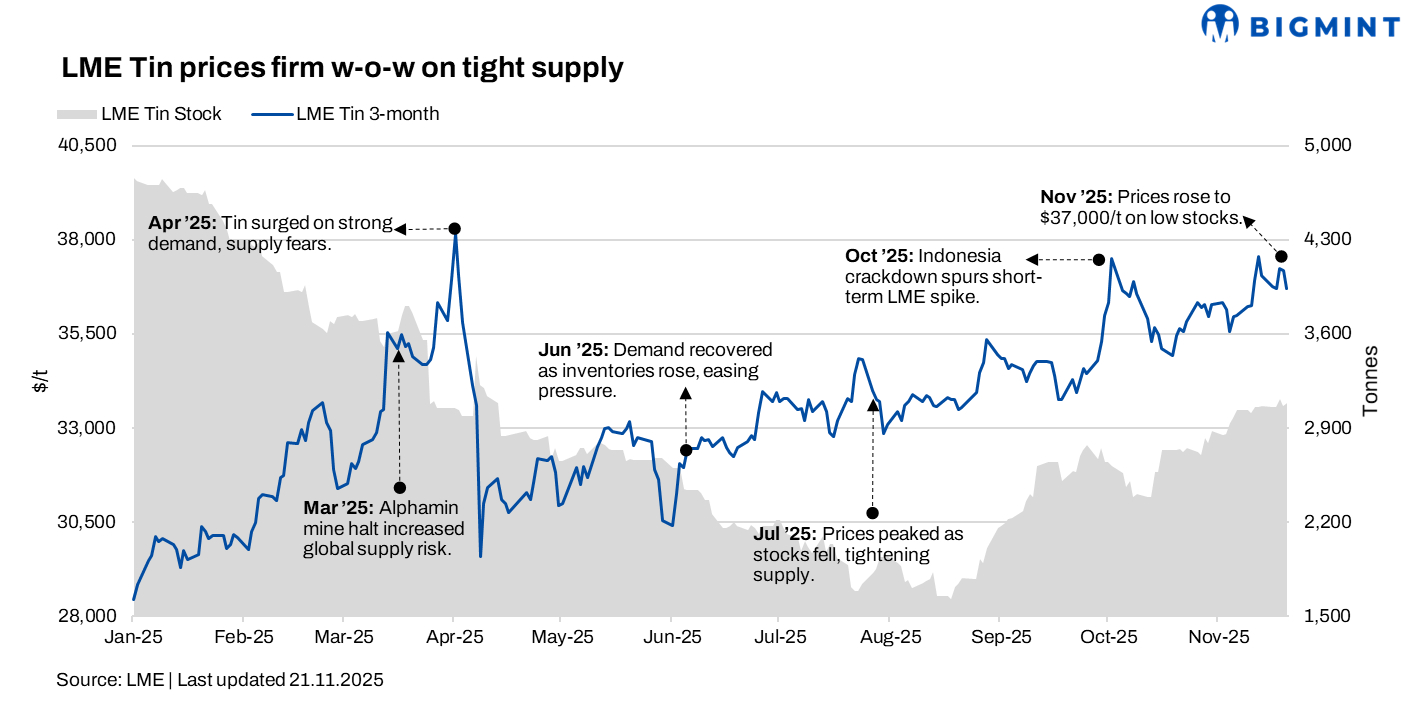 LME tin prices firm w-o-w supported by supply issues, macro uncertainty