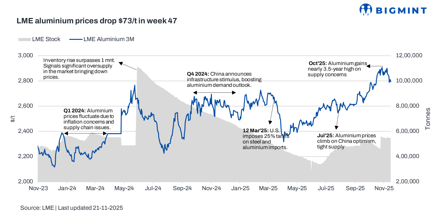 LME aluminium prices dip w-o-w as demand concerns overshadow supply issues