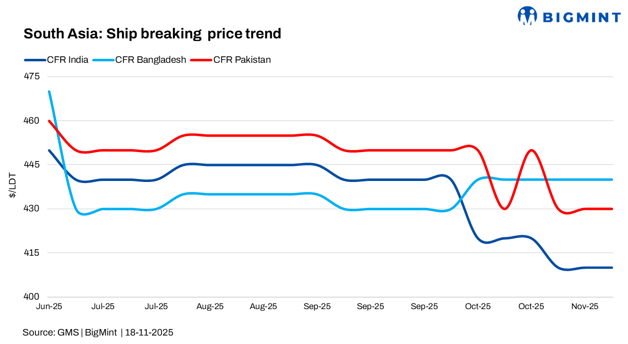 South Asia: Ship breaking markets stay sluggish; Bangladesh sees tonnage rise but demand weak