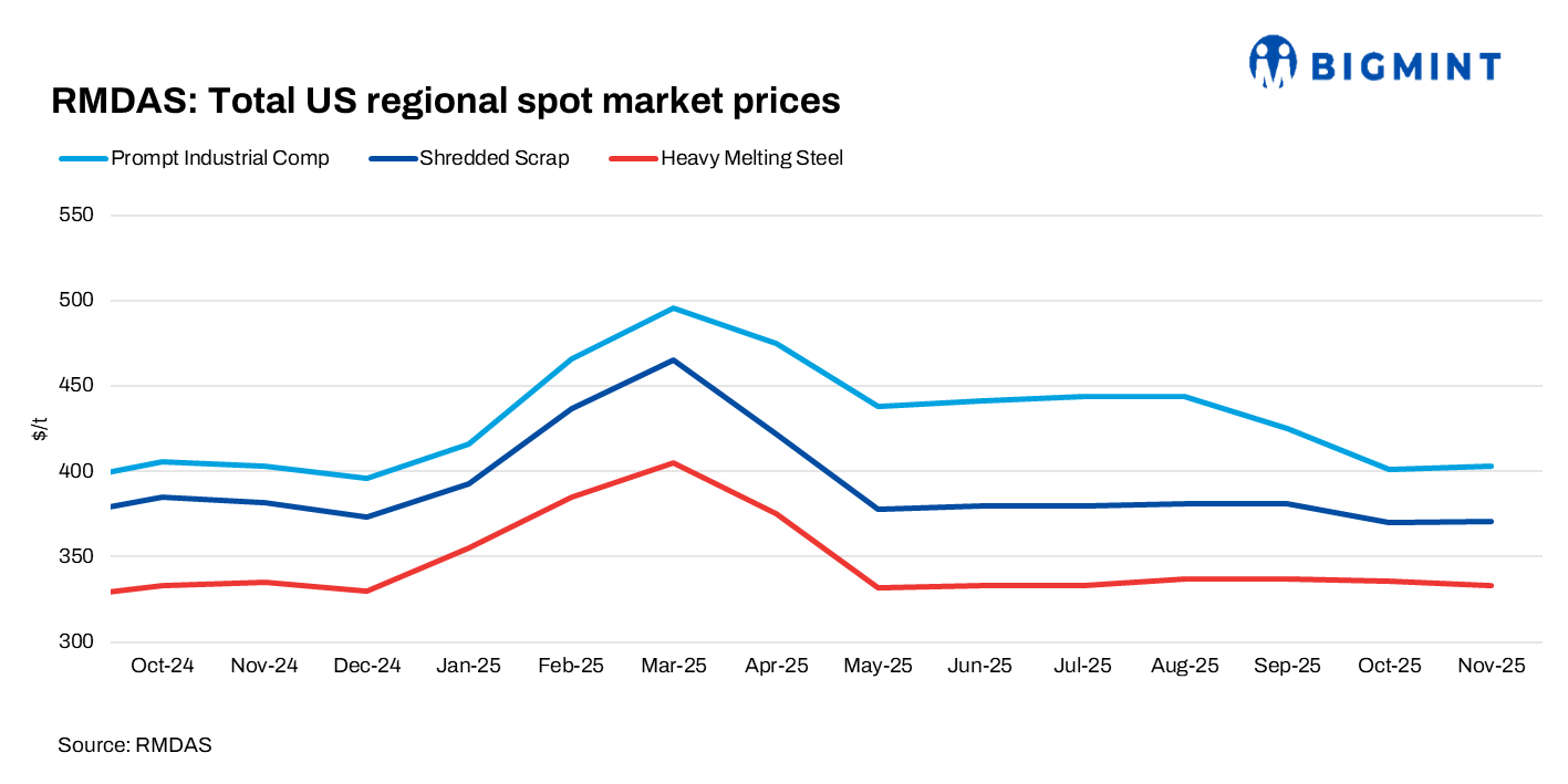 US: RMDAS ferrous scrap index shows mixed trends in Nov’25