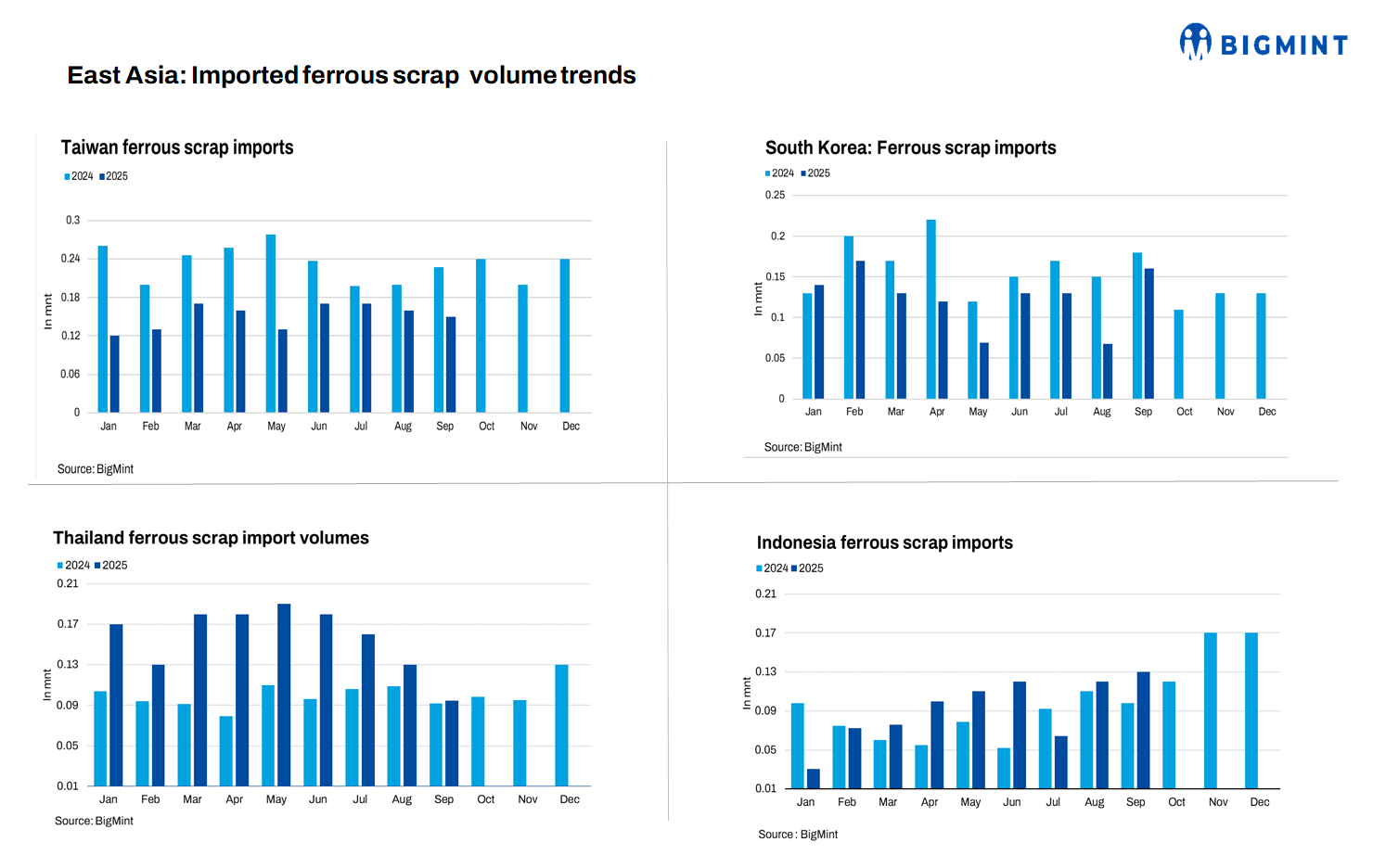East Asian ferrous scrap imports show mixed trends across key geographies in 9MCY’25