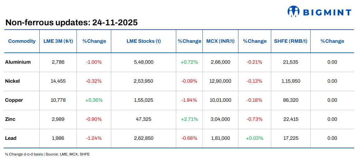LME base metals futures slip d-o-d; Vedanta advances copper rod plant in Saudi Arabia