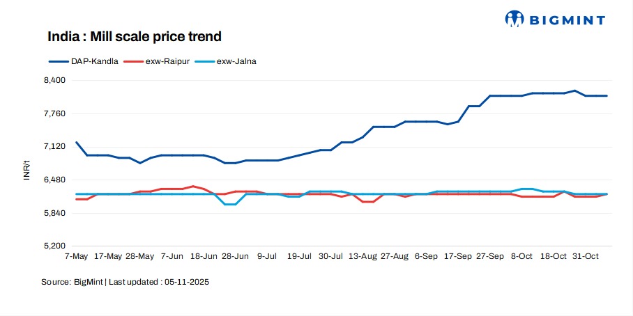 India: Mill scale prices show strength across regions