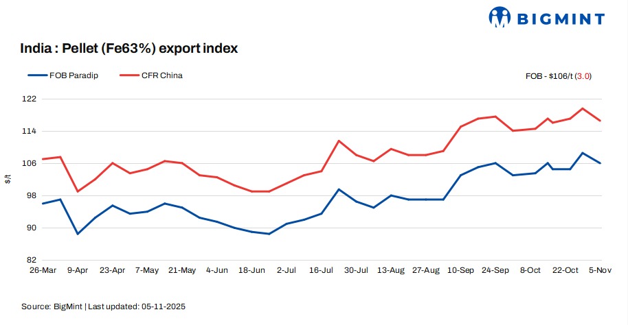 India: Pellet export index slips $3/t w-o-w amid weak buying interest