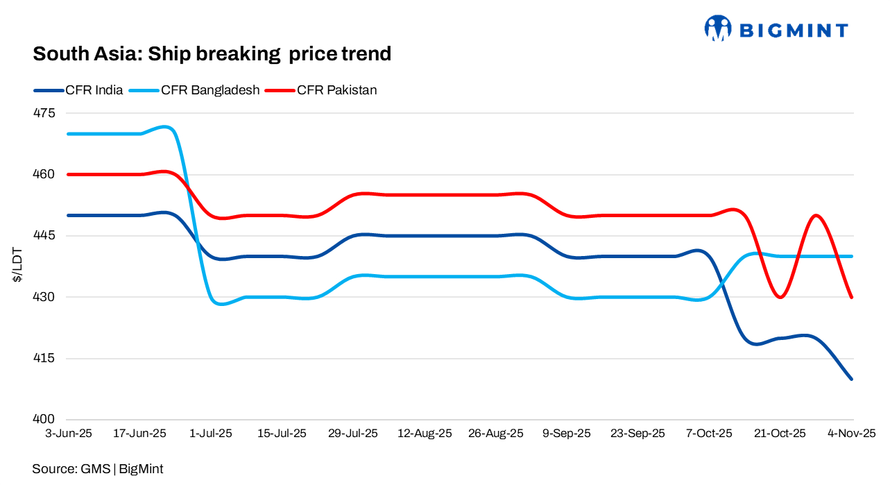 South Asia: Ship recycling markets remain cautious; Bangladesh sees selective buying amid weak sentiment