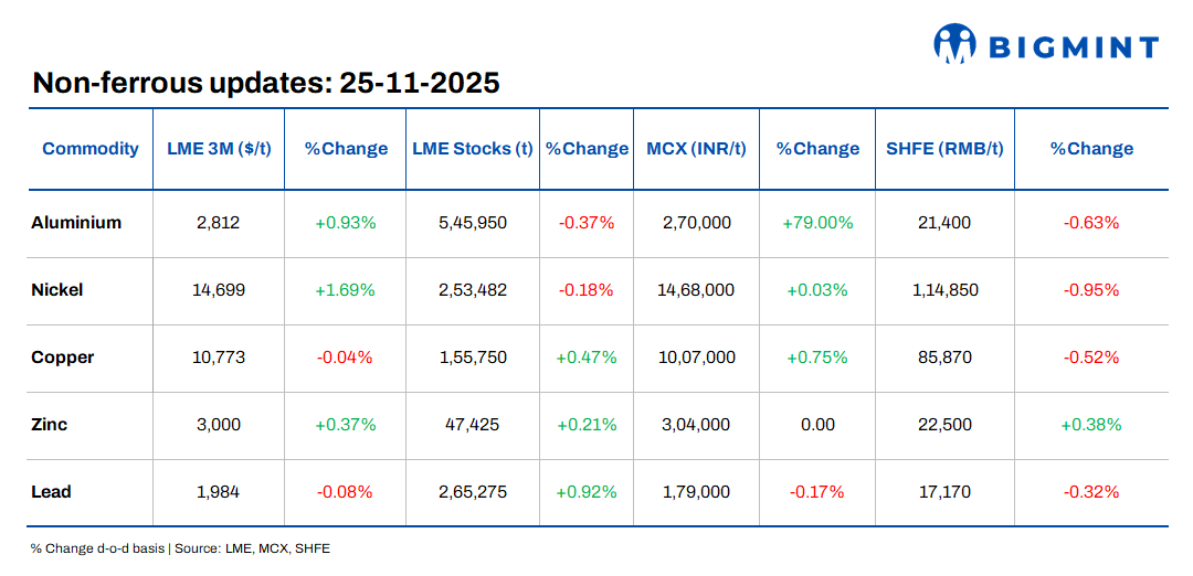LME base metals futures rise d-o-d; India’s copper output hit as Adani plant struggles with severe ore shortage