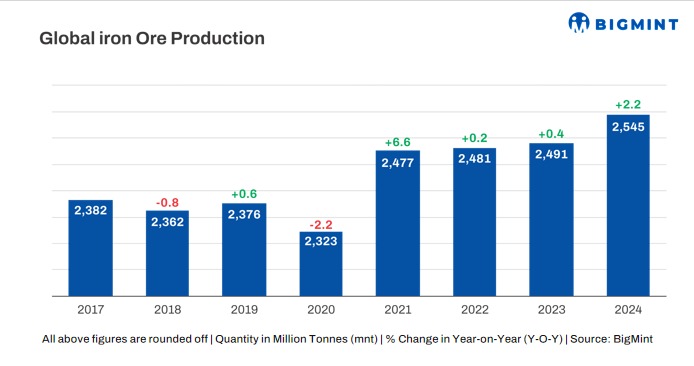 Global iron ore output to hit record high in 2026, Africa emerging as the new focus