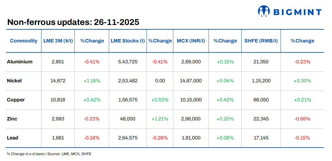 Base metals extend gains d-o-d on LME