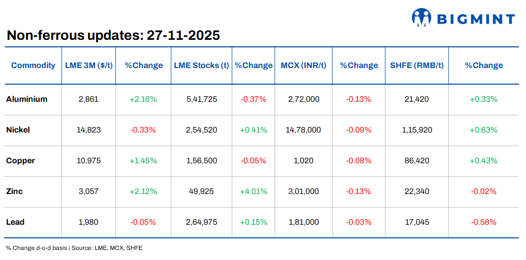 LME metals post gains d-o-d; domestic scrap prices remain firm