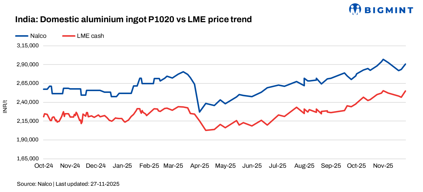 India: NALCO raises aluminium ingot prices by INR 7,400/t ($83/t)