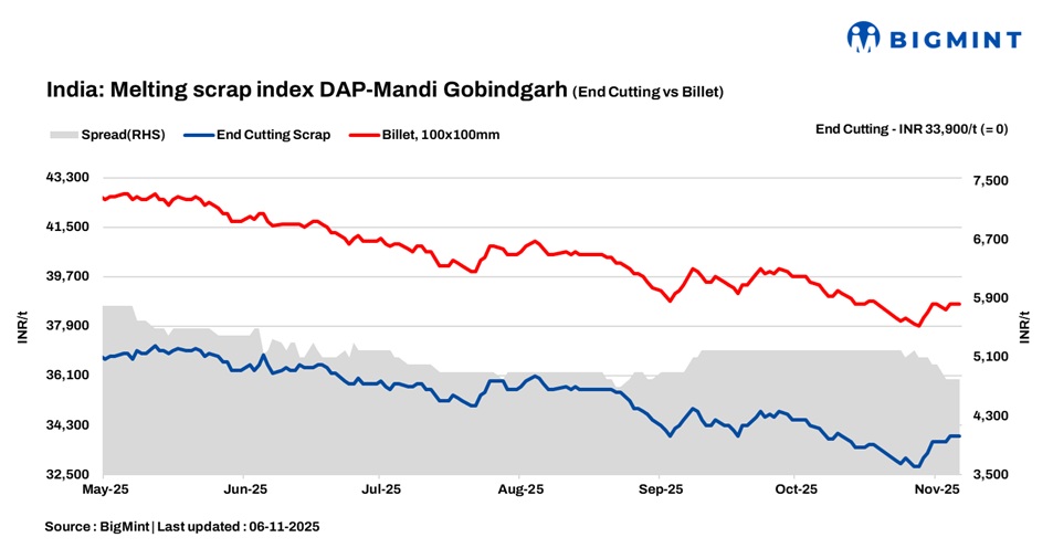 India: BigMint’s ferrous scrap index remains stable for second consecutive day