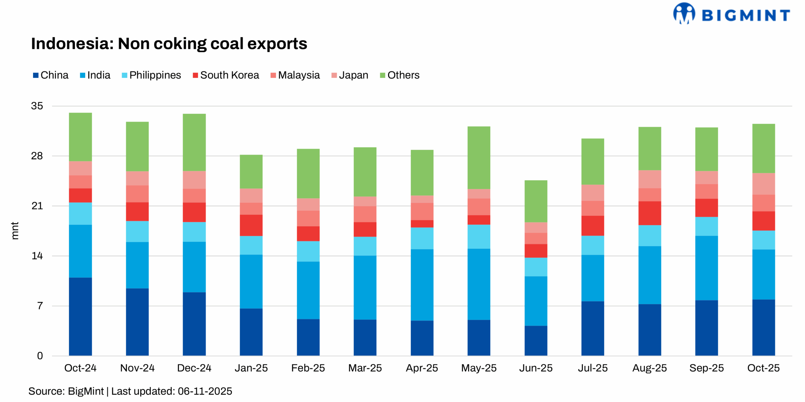 Indonesia: Thermal coal exports see modest uptick m-o-m in Oct’25, but global headwinds persist