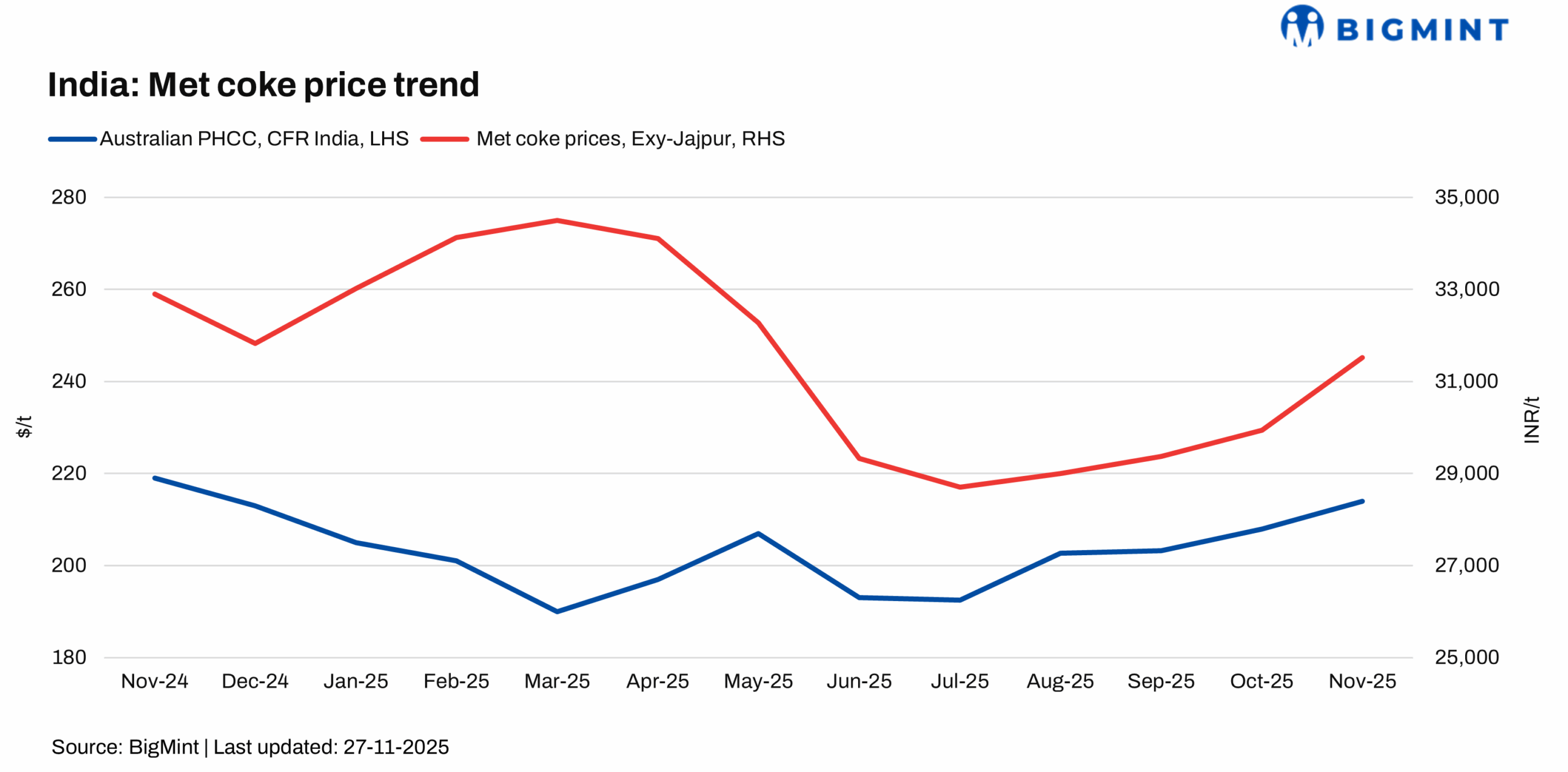 India: Met coke prices hold steady despite regional divergence