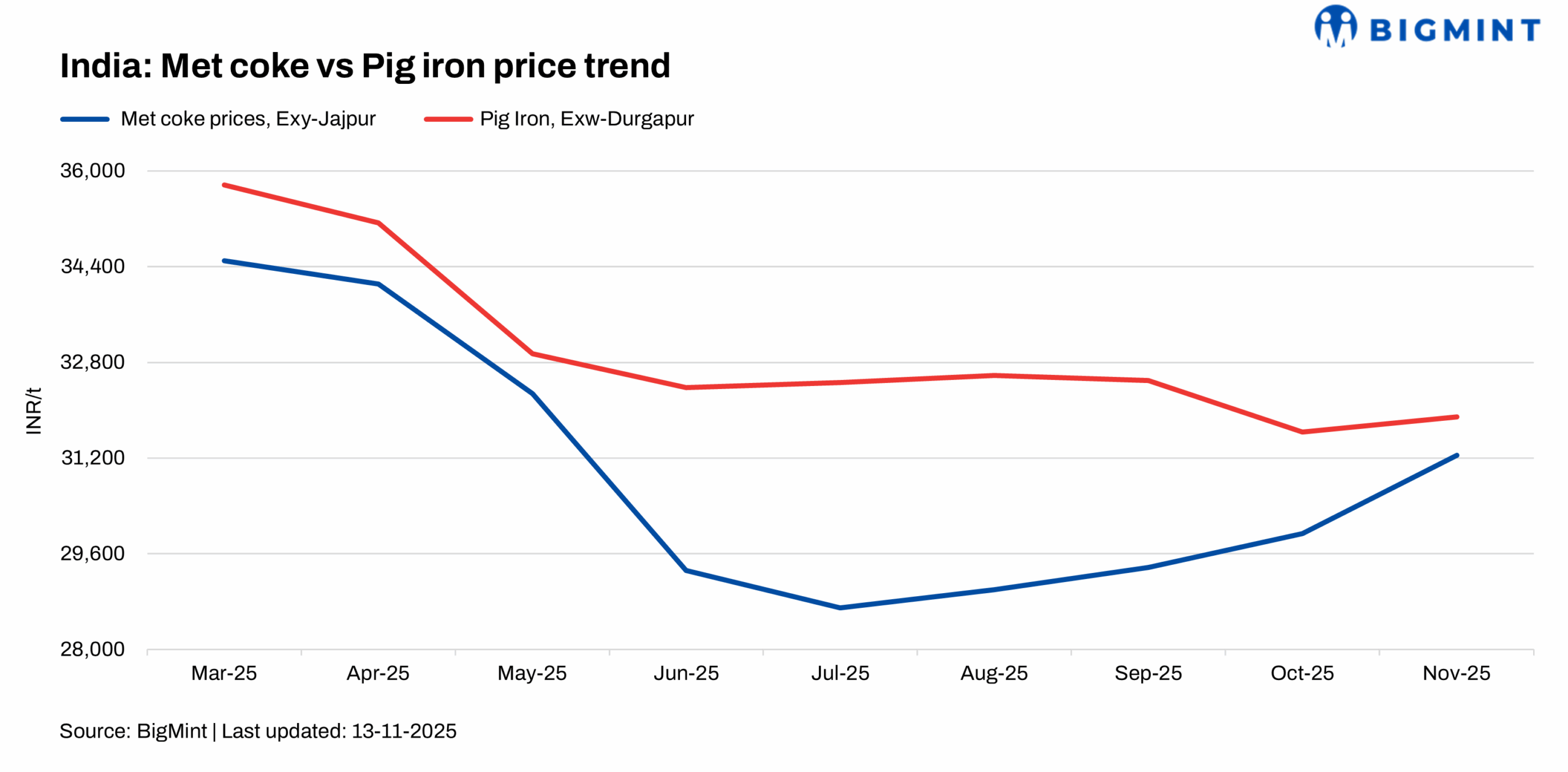 Met coke prices rise further in eastern India, supported by robust fundamentals