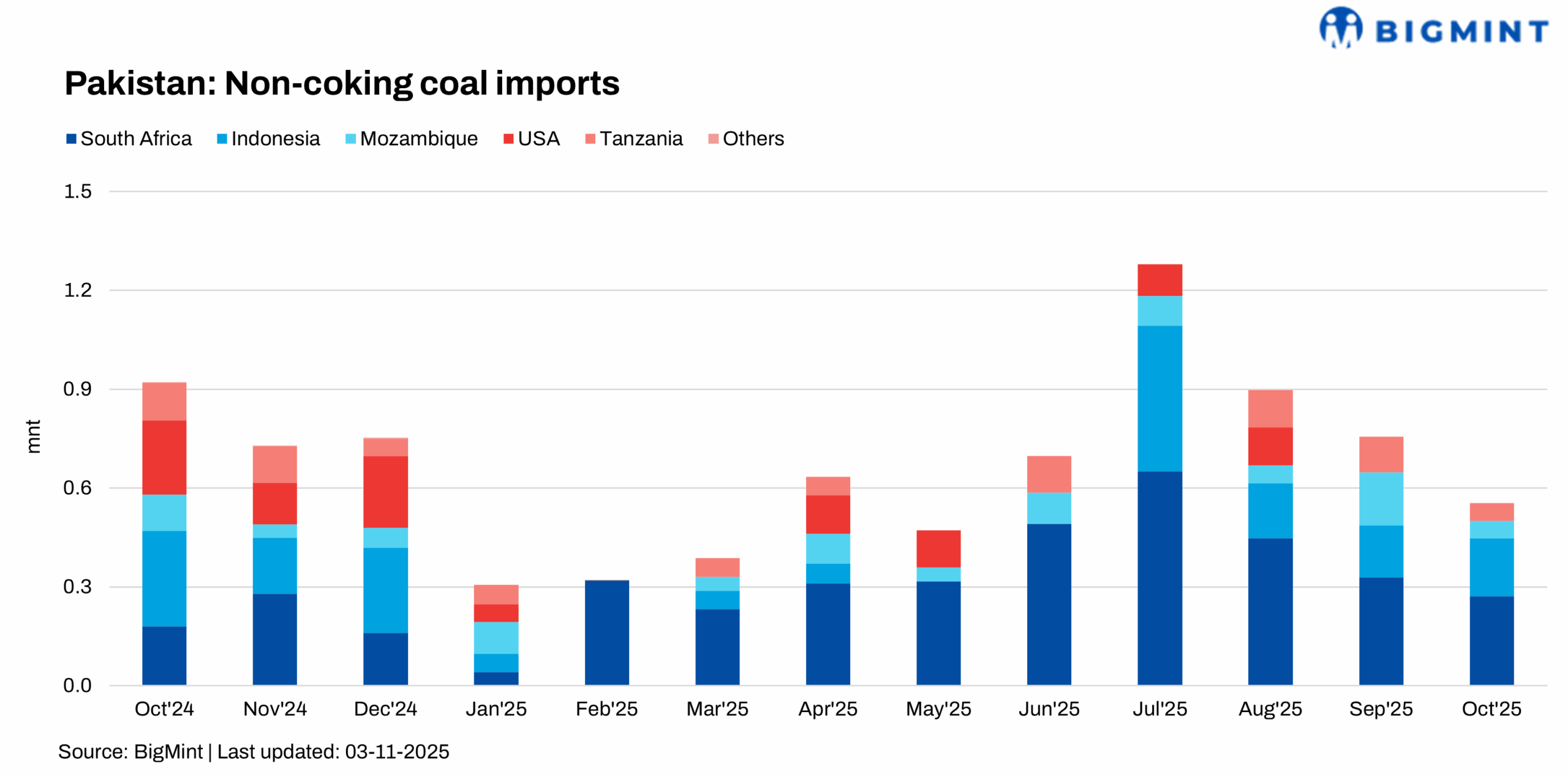 Pakistan: Non-coking coal imports drop around 27% m-o-m in Oct’25