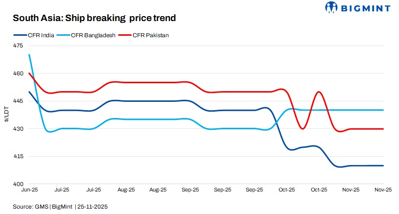 South Asia: Ship recycling markets witness muted demand, limited activity