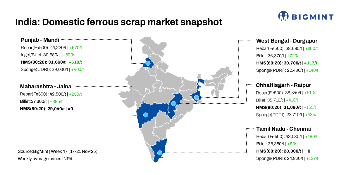 India: BigMint’s scrap index dips by INR 100/t d-o-d but rises by INR 550/t w-o-w