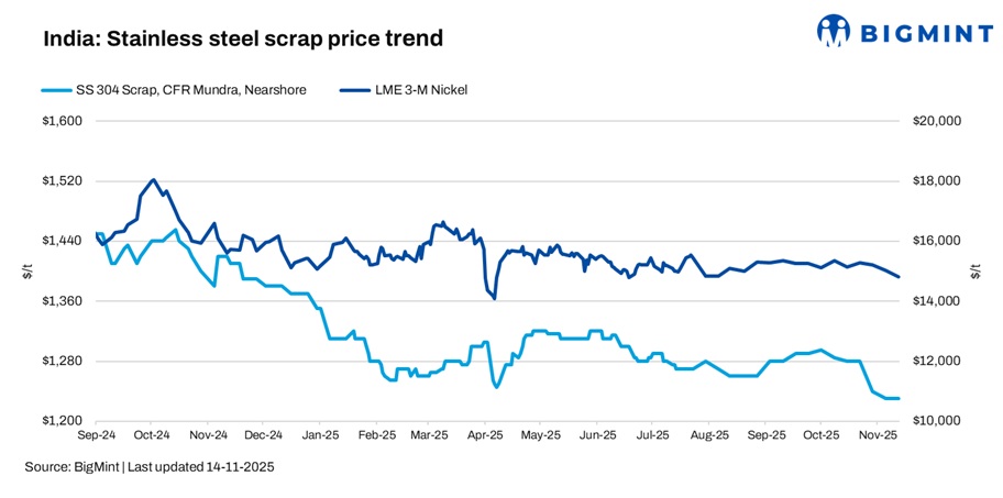 India: Stainless steel scrap prices under pressure on muted buying interest