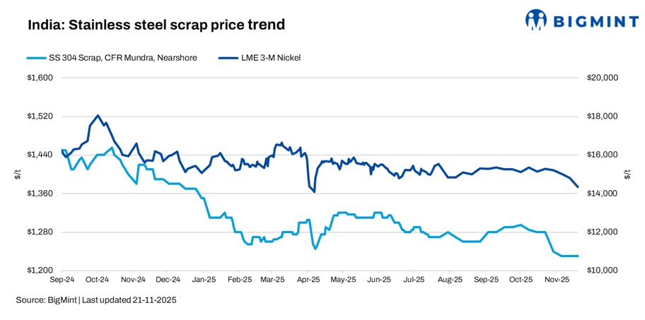 India: Stainless steel scrap market remains subdued; mills delay purchases amid ample inventories