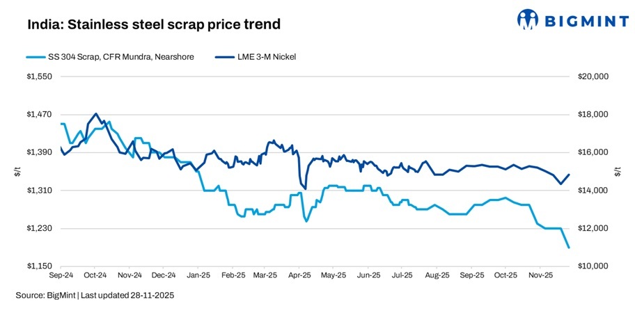 India: Stainless steel scrap market remains inactive as mills limit buying on high stocks